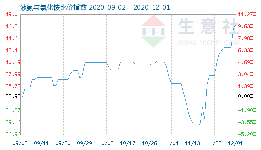 12月1日液氨与氯化铵比价指数图