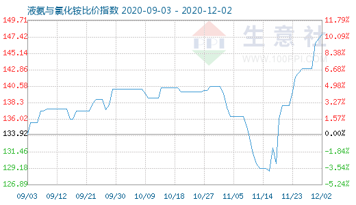 12月2日液氨与氯化铵比价指数图