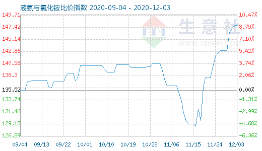 12月3日液氨与氯化铵比价指数图