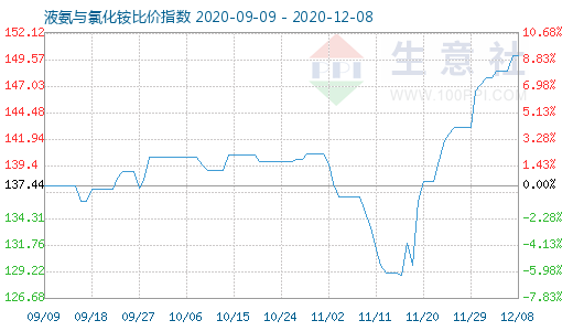 12月8日液氨与氯化铵比价指数图