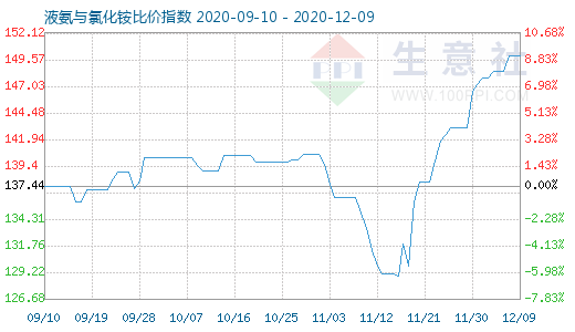 12月9日液氨与氯化铵比价指数图