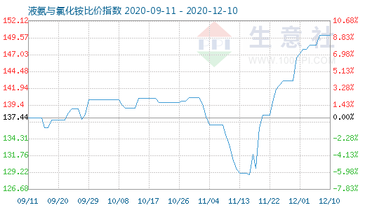 12月10日液氨与氯化铵比价指数图