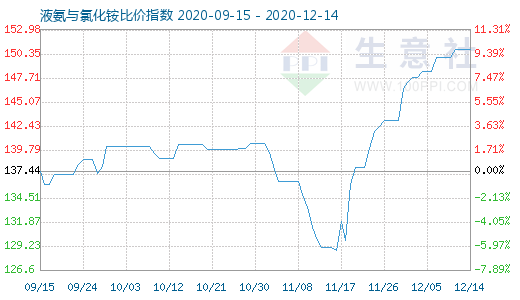 12月14日液氨与氯化铵比价指数图