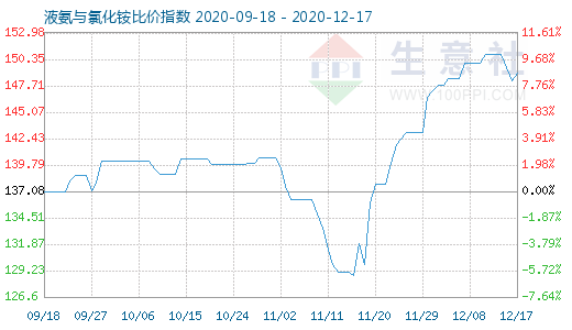 12月17日液氨与氯化铵比价指数图