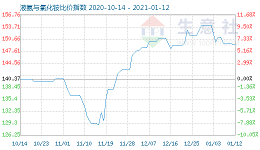 1月12日液氨与氯化铵比价指数图