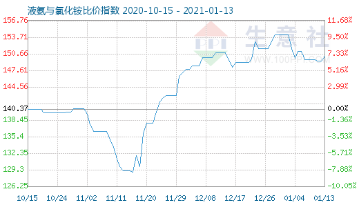 1月13日液氨与氯化铵比价指数图