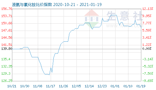 1月19日液氨与氯化铵比价指数图