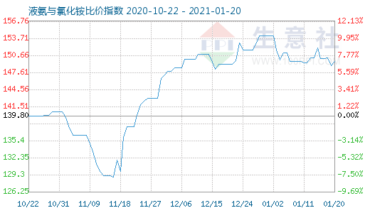 1月20日液氨与氯化铵比价指数图