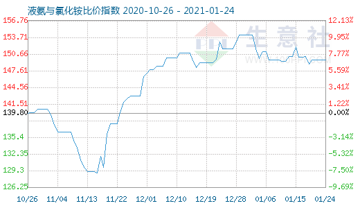 1月24日液氨与氯化铵比价指数图