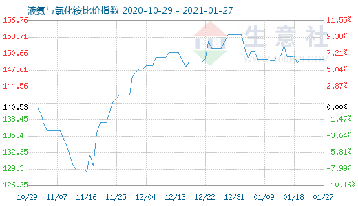 1月27日液氨与氯化铵比价指数图