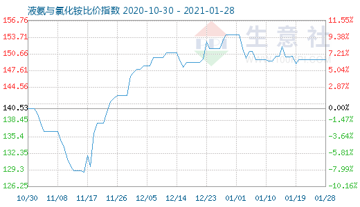 1月28日液氨与氯化铵比价指数图