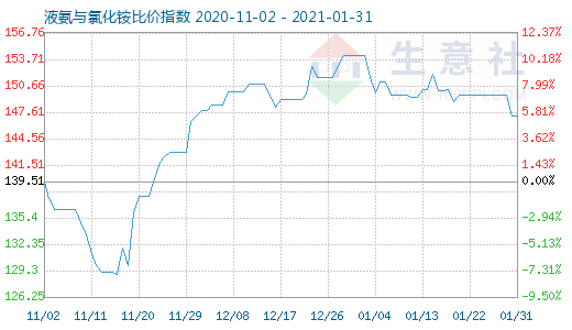 1月31日液氨与氯化铵比价指数图