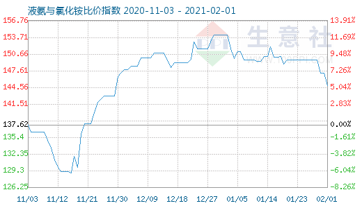 2月1日液氨与氯化铵比价指数图