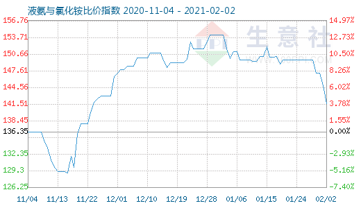 2月2日液氨与氯化铵比价指数图