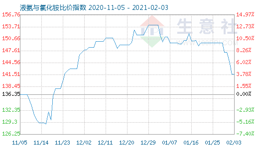 2月3日液氨与氯化铵比价指数图