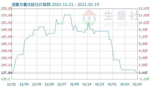 2月19日液氨与氯化铵比价指数图