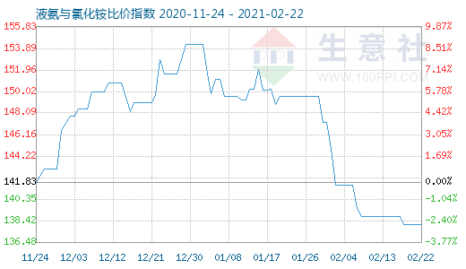 2月22日液氨与氯化铵比价指数图