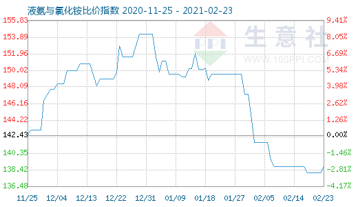 2月23日液氨与氯化铵比价指数图