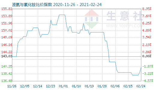 2月24日液氨与氯化铵比价指数图