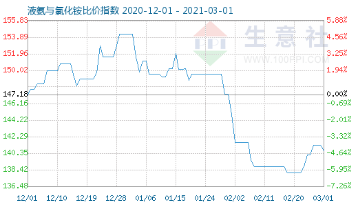 3月1日液氨与氯化铵比价指数图