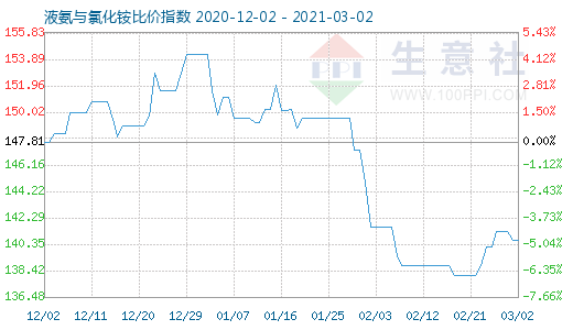 3月2日液氨与氯化铵比价指数图