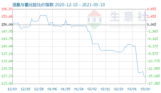 3月10日液氨与氯化铵比价指数图