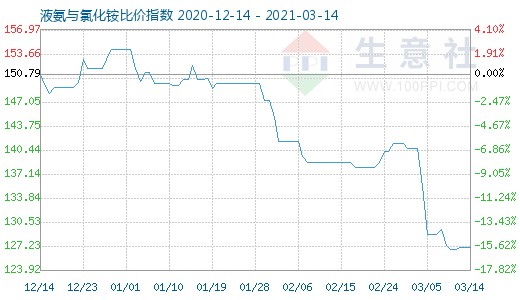 3月14日液氨与氯化铵比价指数图