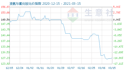 3月15日液氨与氯化铵比价指数图