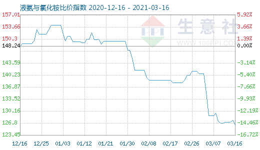 3月16日液氨与氯化铵比价指数图