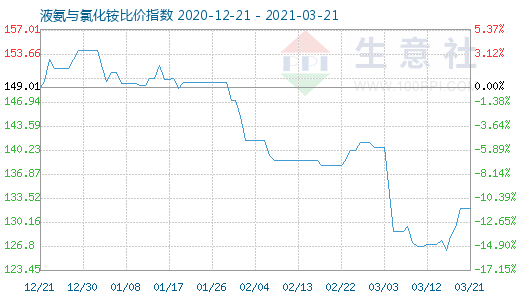 3月21日液氨与氯化铵比价指数图