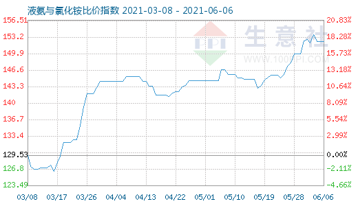 6月6日液氨与氯化铵比价指数图