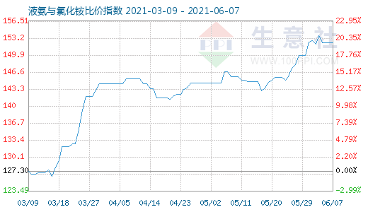 6月7日液氨与氯化铵比价指数图