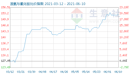 6月10日液氨与氯化铵比价指数图