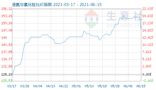 6月15日液氨与氯化铵比价指数图