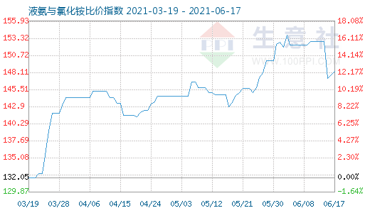 6月17日液氨与氯化铵比价指数图