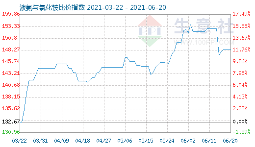 6月20日液氨与氯化铵比价指数图