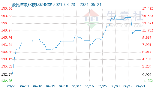 6月21日液氨与氯化铵比价指数图