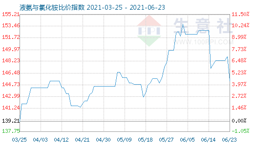 6月23日液氨与氯化铵比价指数图