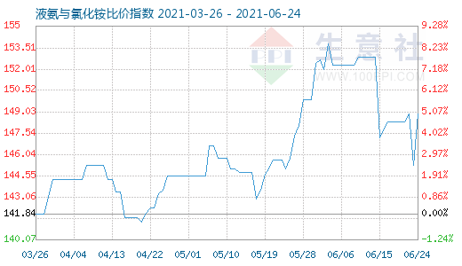 6月24日液氨与氯化铵比价指数图