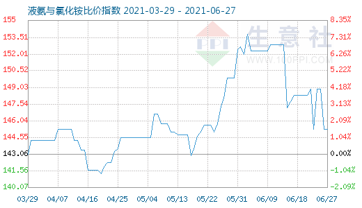 6月27日液氨与氯化铵比价指数图