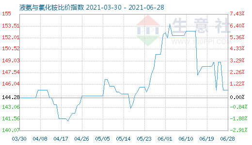 6月28日液氨与氯化铵比价指数图