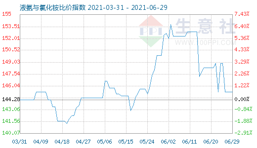 6月29日液氨与氯化铵比价指数图