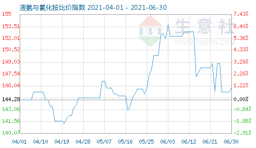 6月30日液氨与氯化铵比价指数图