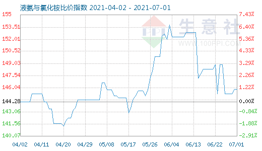 7月1日液氨与氯化铵比价指数图