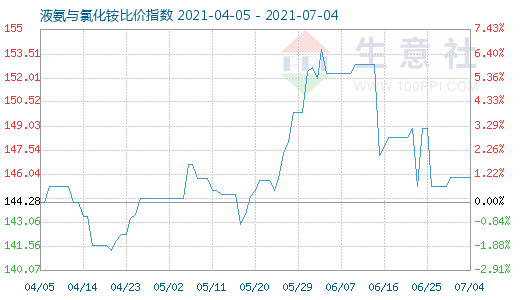 7月4日液氨与氯化铵比价指数图