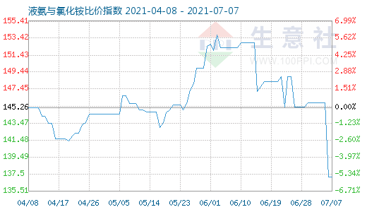 7月7日液氨与氯化铵比价指数图