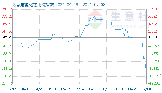 7月8日液氨与氯化铵比价指数图