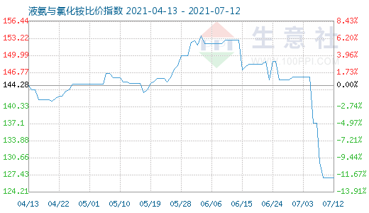 7月12日液氨与氯化铵比价指数图