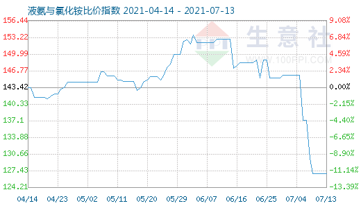 7月13日液氨与氯化铵比价指数图