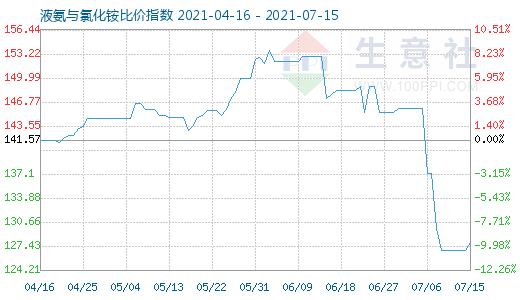 7月15日液氨与氯化铵比价指数图